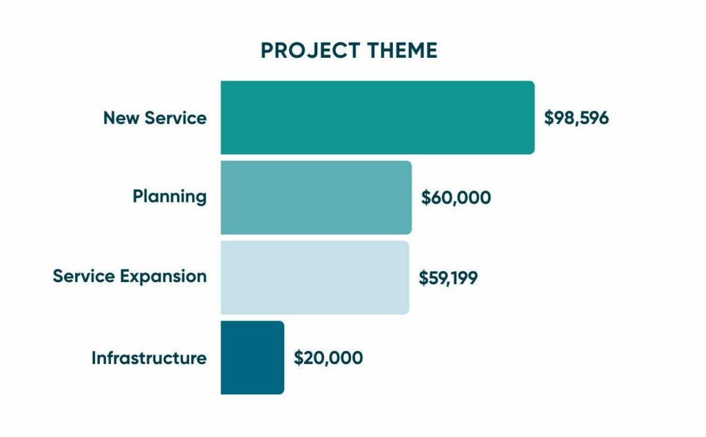 A bar graph showing the transportation project theme of the 13 Community Passenger Transportation fund projects.